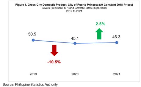 The economy of the City of Puerto Princesa recovers, growing by 2.5.